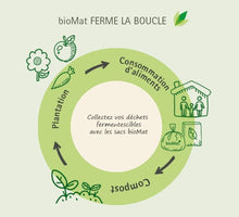 Charger l'image dans la galerie, Infographie bioMat illustrant le cycle des déchets organiques : consommation, compostage et plantation.